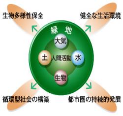 緑地環境科學類の概要