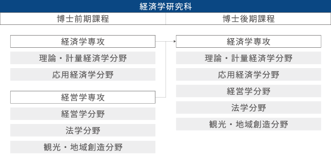 経済學研究科の構成図