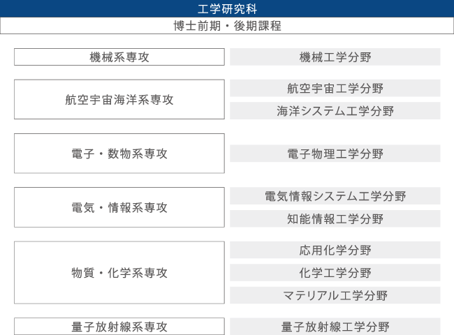 工學研究科　博士前期課程　博士後期課程