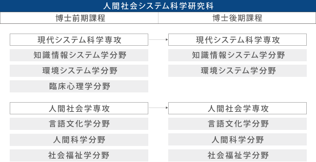 人間社會システム科學(xué)研究科の構(gòu)成図