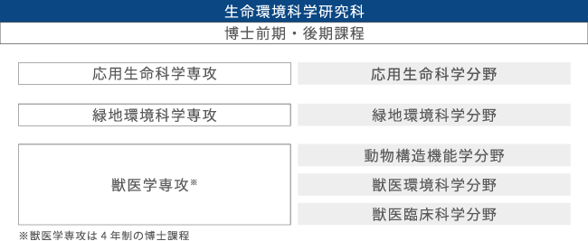 生命環(huán)境科學(xué)研究科　応用生命科學(xué)専攻　緑地環(huán)境科學(xué)専攻　獣醫(yī)學(xué)専攻