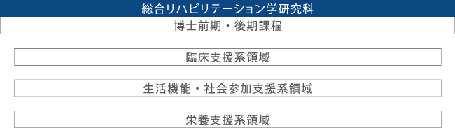 総合リハビリテーション學研究科　博士前?後期課程