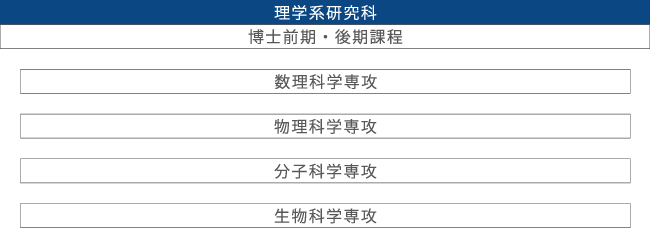 理學系研究科の構成図